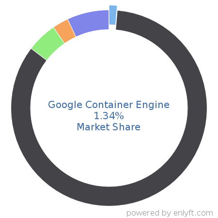 Google Container Engine market share in OS-level Virtualization (Containers) is about 1.34%