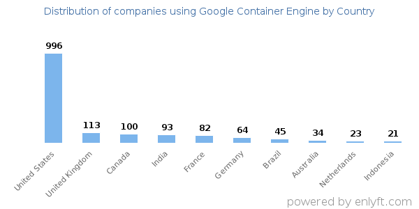 Google Container Engine customers by country