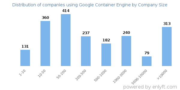 Companies using Google Container Engine, by size (number of employees)