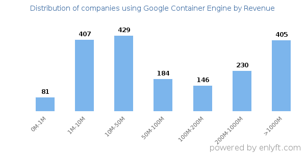Google Container Engine clients - distribution by company revenue