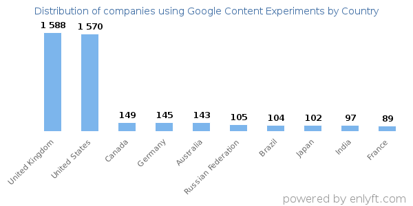 Google Content Experiments customers by country