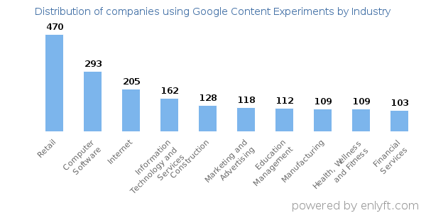 Companies using Google Content Experiments - Distribution by industry
