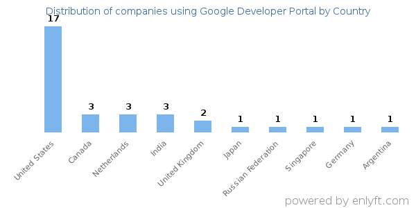 Google Developer Portal customers by country