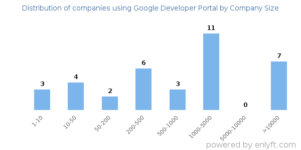 Companies using Google Developer Portal, by size (number of employees)