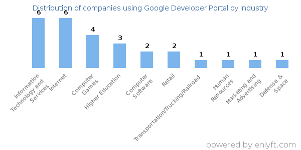 Companies using Google Developer Portal - Distribution by industry