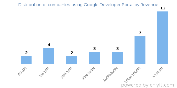 Google Developer Portal clients - distribution by company revenue
