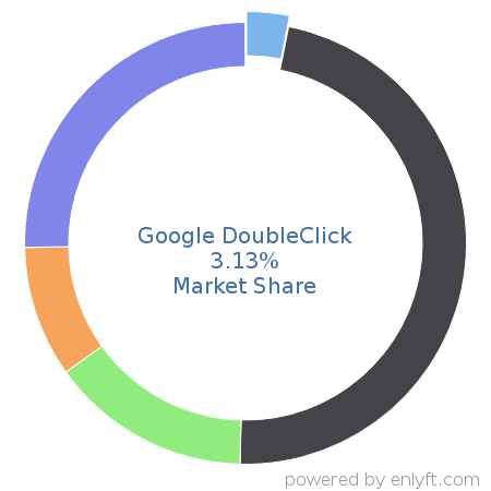 Google DoubleClick market share in Online Advertising is about 3.13%