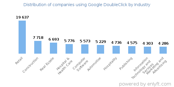 Companies using Google DoubleClick - Distribution by industry