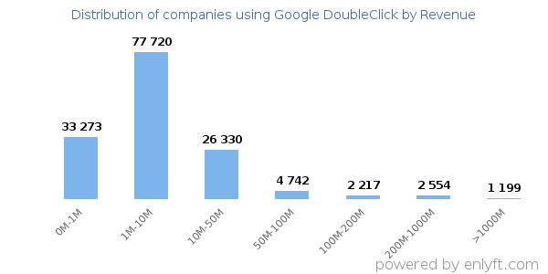 Google DoubleClick clients - distribution by company revenue