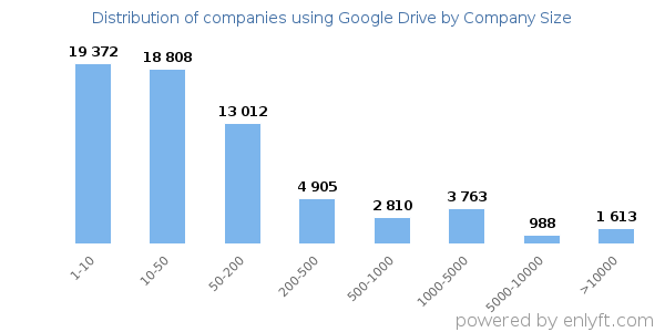 Companies using Google Drive, by size (number of employees)