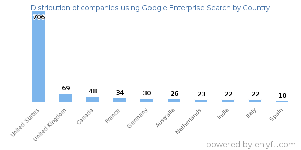 Google Enterprise Search customers by country