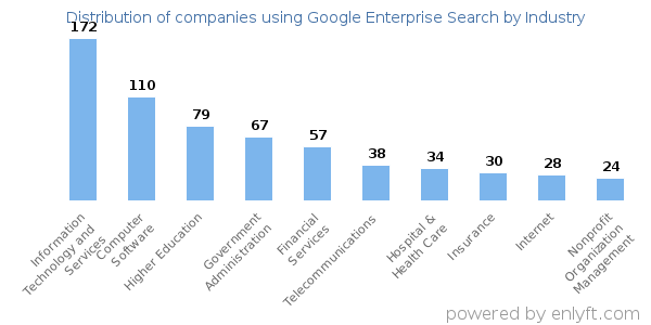 Companies using Google Enterprise Search - Distribution by industry