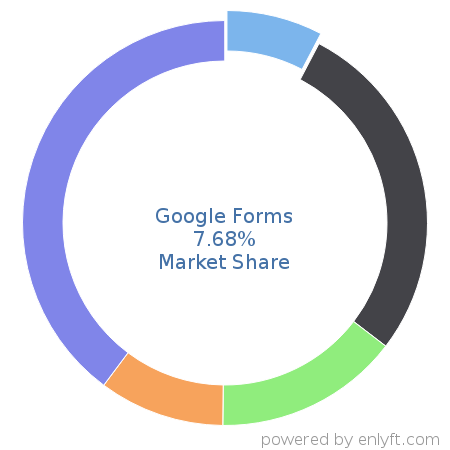 Google Forms market share in Survey Research is about 7.68%