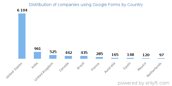 Google Forms customers by country