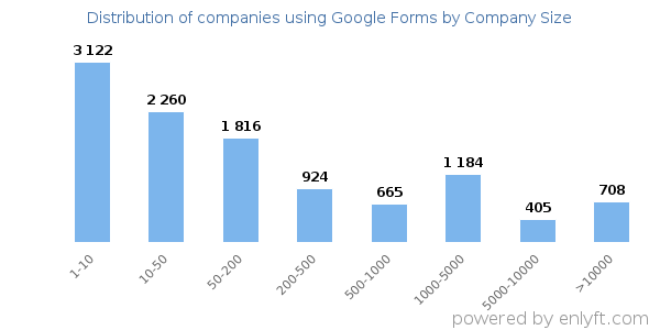 Companies using Google Forms, by size (number of employees)