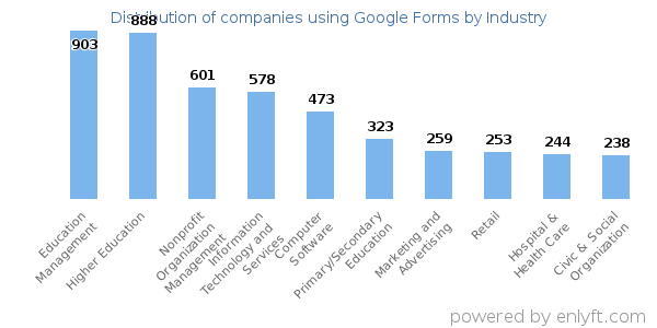 Companies using Google Forms - Distribution by industry