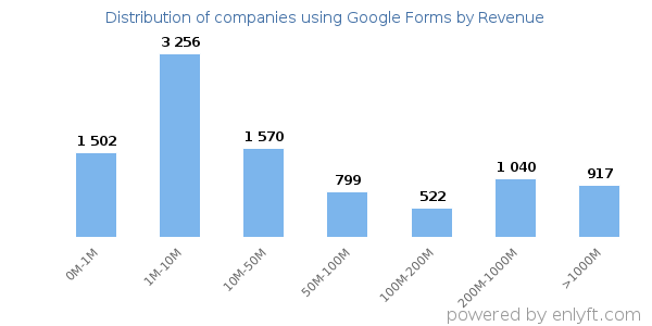 Google Forms clients - distribution by company revenue