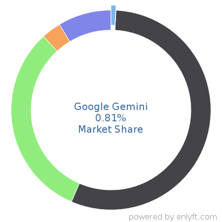 Google Gemini market share in Conversational AI is about 0.81%