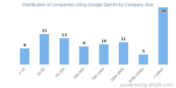 Companies using Google Gemini, by size (number of employees)