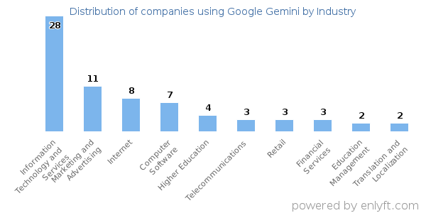 Companies using Google Gemini - Distribution by industry