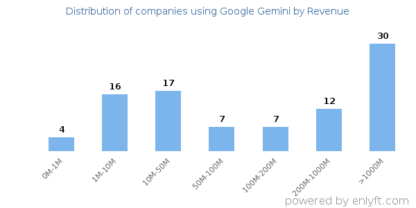 Google Gemini clients - distribution by company revenue