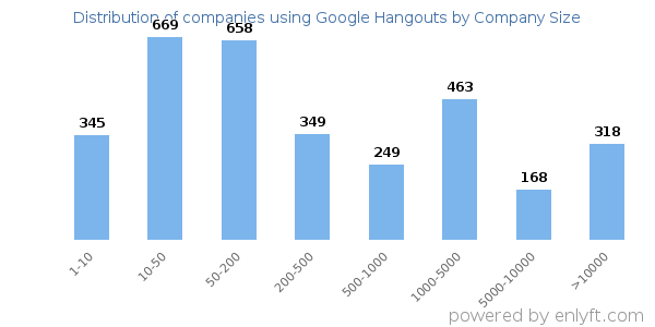 Companies using Google Hangouts, by size (number of employees)