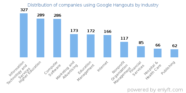Companies using Google Hangouts - Distribution by industry