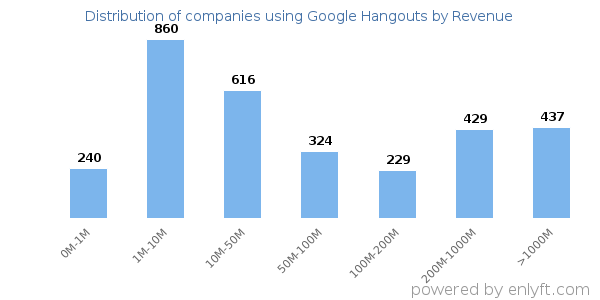 Google Hangouts clients - distribution by company revenue