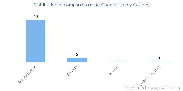 Google Hire customers by country