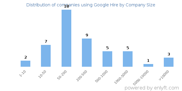 Companies using Google Hire, by size (number of employees)
