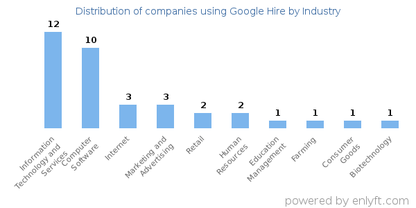Companies using Google Hire - Distribution by industry