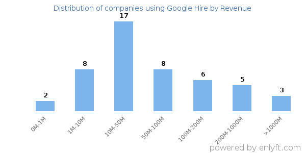 Google Hire clients - distribution by company revenue