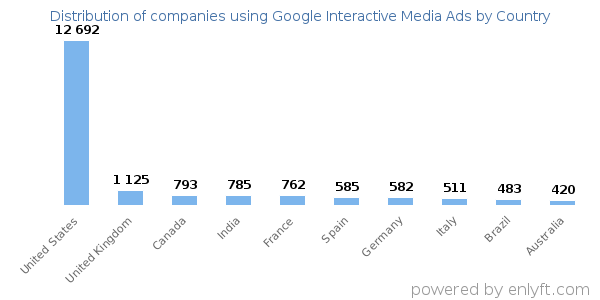 Google Interactive Media Ads customers by country