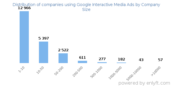Companies using Google Interactive Media Ads, by size (number of employees)