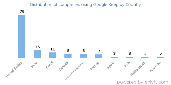 Google Keep customers by country