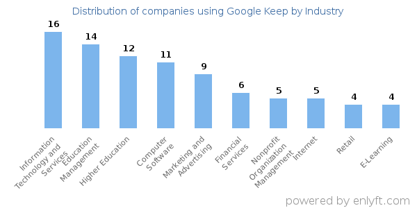 Companies using Google Keep - Distribution by industry