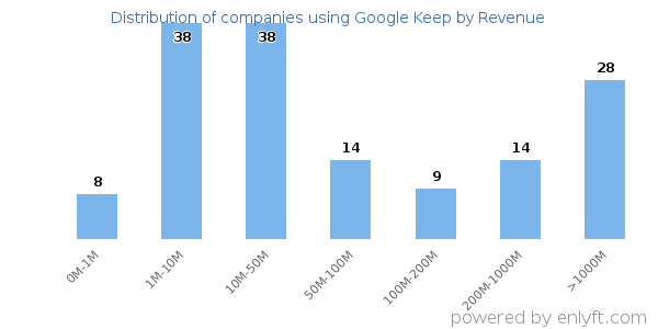 Google Keep clients - distribution by company revenue