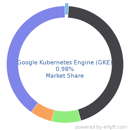 Google Kubernetes Engine (GKE) market share in Virtualization Management Software is about 0.98%
