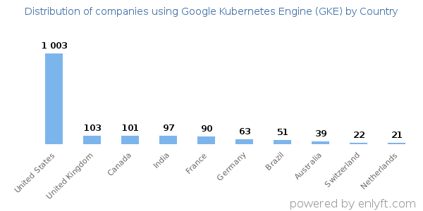 Google Kubernetes Engine (GKE) customers by country