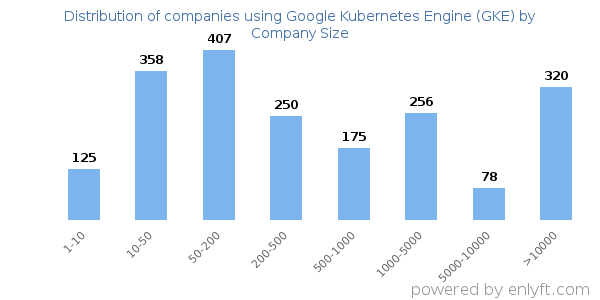 Companies using Google Kubernetes Engine (GKE), by size (number of employees)