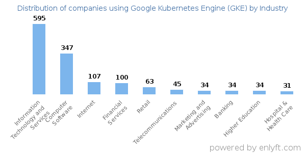 Companies using Google Kubernetes Engine (GKE) - Distribution by industry