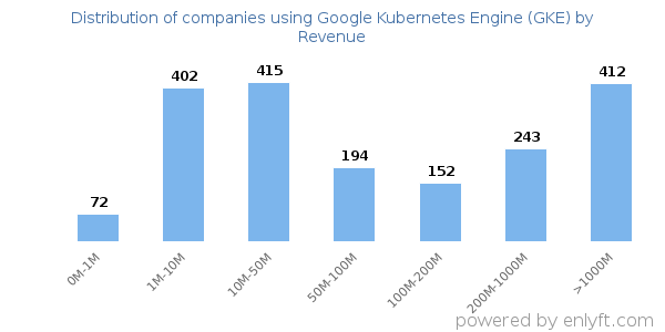 Google Kubernetes Engine (GKE) clients - distribution by company revenue