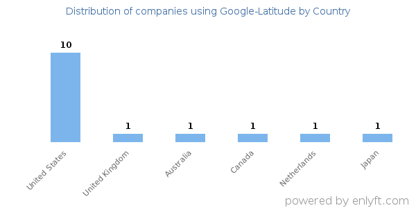 Google-Latitude customers by country