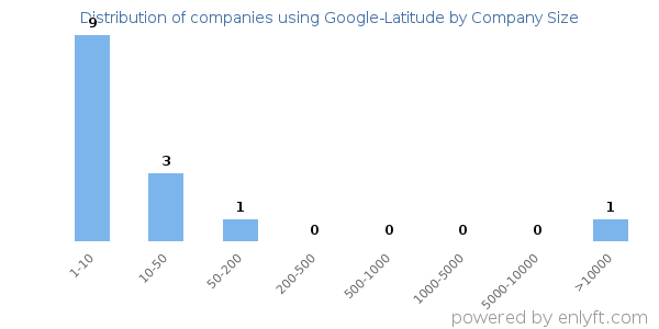 Companies using Google-Latitude, by size (number of employees)