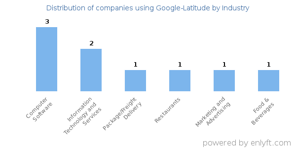 Companies using Google-Latitude - Distribution by industry