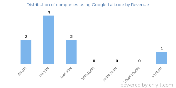 Google-Latitude clients - distribution by company revenue