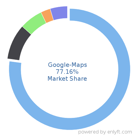 Google-Maps market share in Web Mapping is about 77.16%