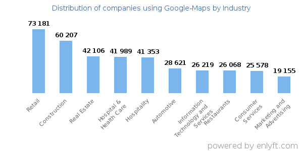 Companies using Google-Maps - Distribution by industry