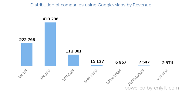 Google-Maps clients - distribution by company revenue