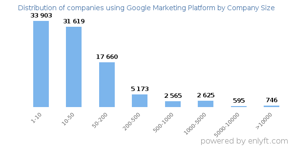 Companies using Google Marketing Platform, by size (number of employees)
